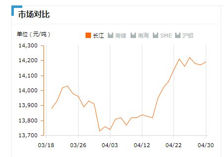 2019.04.30長江鋁錠價