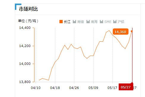 2019.05.27長江鋁錠價