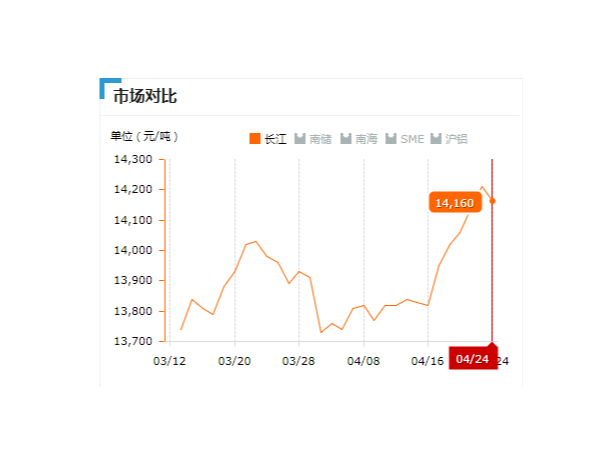 美誠鋁業(yè)每日播報(bào)長(zhǎng)江現(xiàn)貨鋁錠價(jià)-2019.04.24