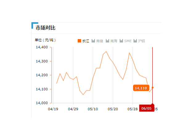 美誠鋁業(yè)每日播報長江現(xiàn)貨鋁錠價-2019.06.05