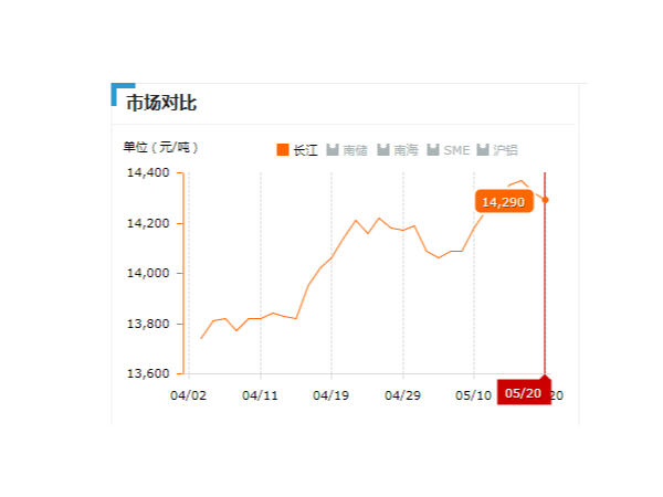 美誠鋁業(yè)每日播報長江現(xiàn)貨鋁錠價-2019.05.20