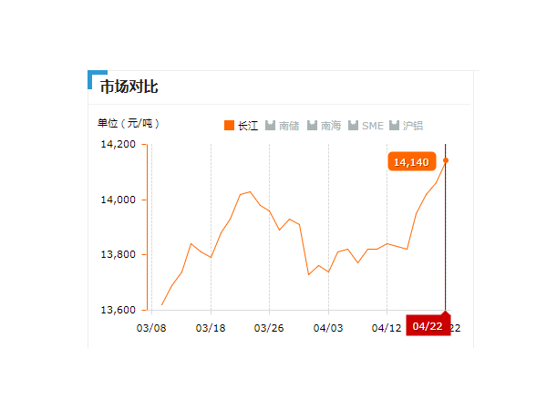 美誠鋁業(yè)每日播報長江現(xiàn)貨鋁錠價-2019.04.22