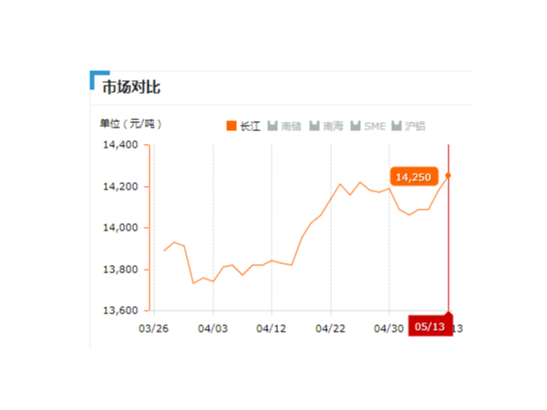 美誠鋁業(yè)每日播報(bào)長江現(xiàn)貨鋁錠價(jià)-2019.05.13