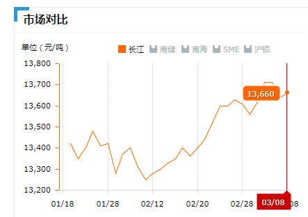 2019.03.08長(zhǎng)江鋁錠價(jià)