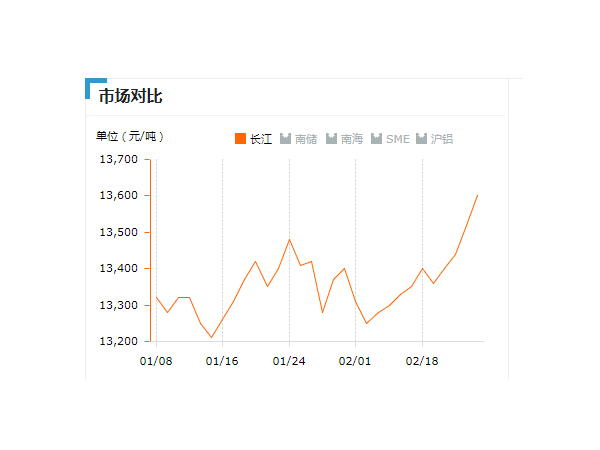 美誠鋁業(yè)每日播報長江現(xiàn)貨鋁錠價-2019.2.25