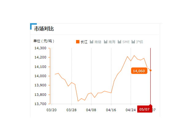 美誠(chéng)鋁業(yè)每日播報(bào)長(zhǎng)江現(xiàn)貨鋁錠價(jià)-2019.05.07