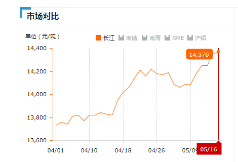 2018.05.16長江鋁錠價