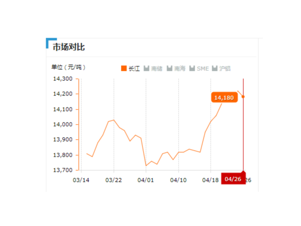 美誠鋁業(yè)每日播報(bào)長(zhǎng)江現(xiàn)貨鋁錠價(jià)-2019.04.26