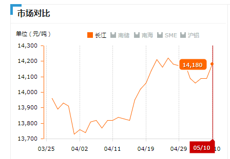 2019.05.10長江鋁錠價(jià)