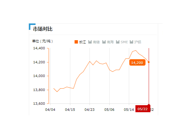 美誠鋁業(yè)每日播報長江現(xiàn)貨鋁錠價-2019.05.22