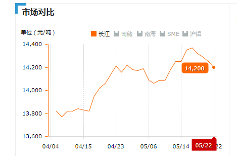 2019.05.22長(zhǎng)江鋁錠價(jià)