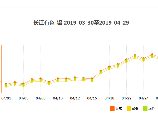 2019年年初至今南京工業(yè)鋁型材批發(fā)價(jià)格變動(dòng)