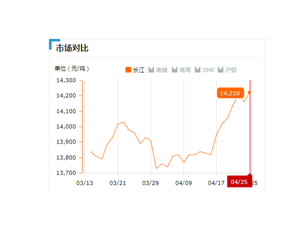 美誠鋁業(yè)每日播報(bào)長(zhǎng)江現(xiàn)貨鋁錠價(jià)-2019.04.25