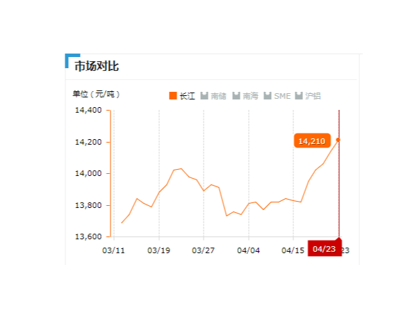 美誠鋁業(yè)每日播報(bào)長(zhǎng)江現(xiàn)貨鋁錠價(jià)-2019.04.23