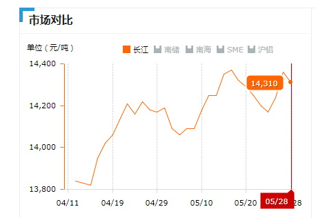 2019.05.28長江鋁錠價