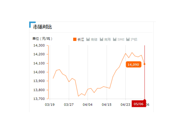 美誠(chéng)鋁業(yè)每日播報(bào)長(zhǎng)江現(xiàn)貨鋁錠價(jià)-2019.05.06