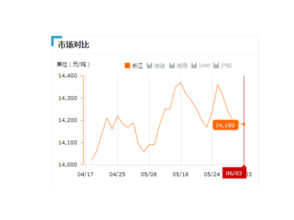 美誠鋁業(yè)每日播報(bào)長江現(xiàn)貨鋁錠價(jià)-2019.06.03