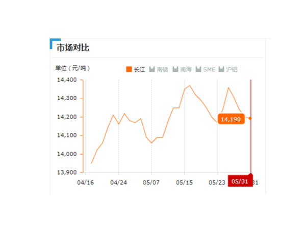 美誠鋁業(yè)每日播報(bào)長江現(xiàn)貨鋁錠價(jià)-2019.05.31