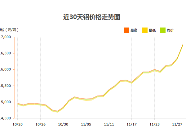 鋁錠價格什么時候才能停止?jié)q幅？