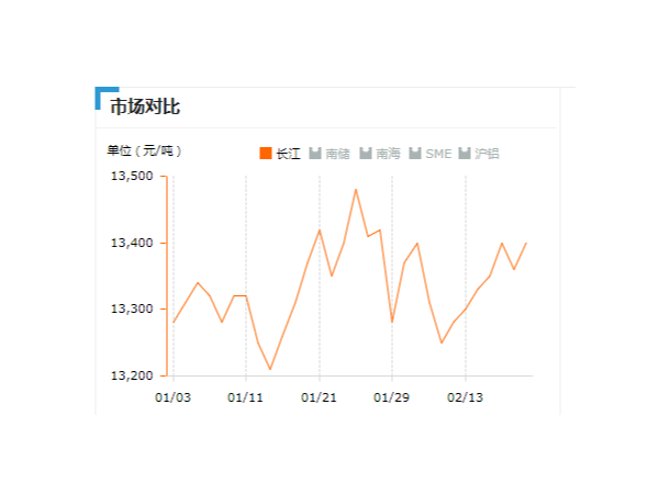 美誠鋁業(yè)每日播報長江現(xiàn)貨鋁錠價-2019.2.20